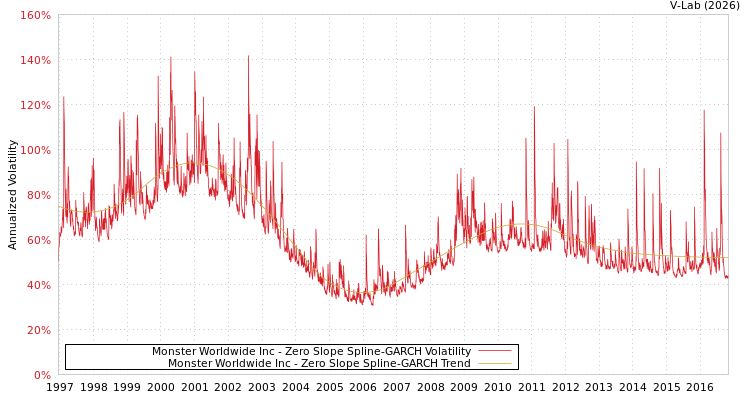 graph of Monster Worldwide Inc S0GARCH