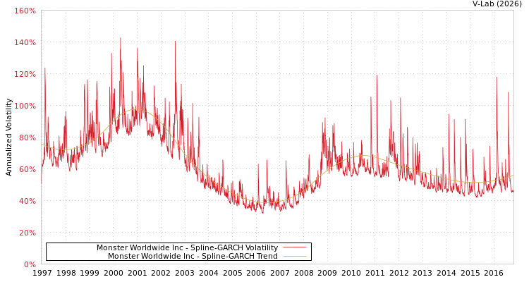 graph of Monster Worldwide Inc SGARCH