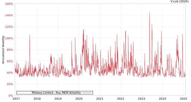 graph of Midway Limited AMEM