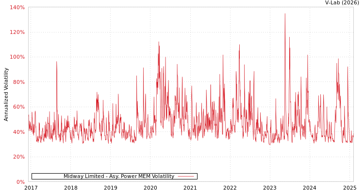 graph of Midway Limited APMEM