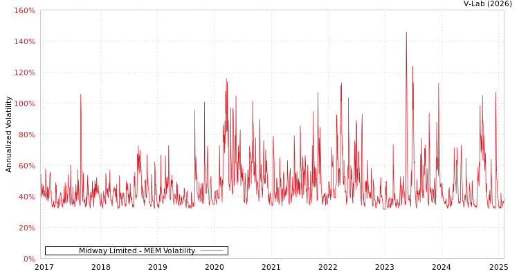 graph of Midway Limited MEM