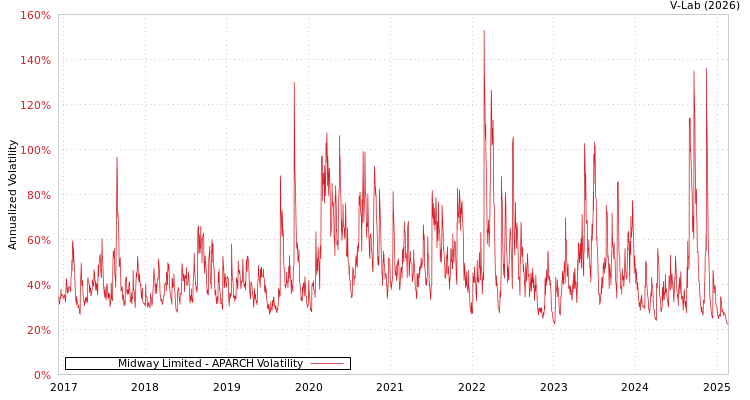 graph of Midway Limited APARCH