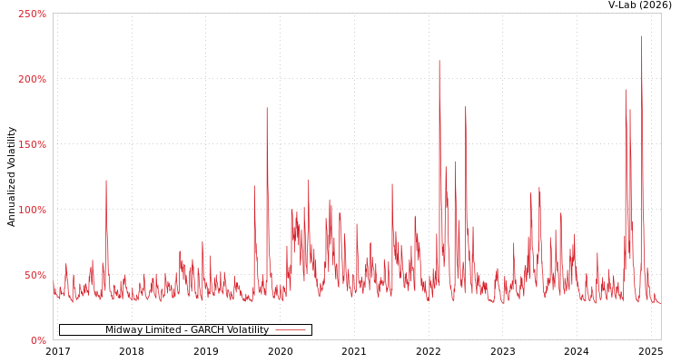 graph of Midway Limited GARCH