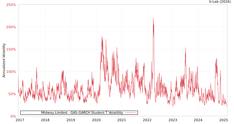 graph of Midway Limited GAS-GARCH-T