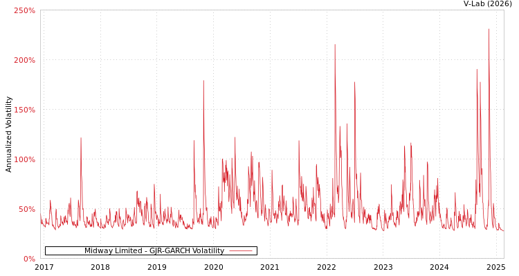 graph of Midway Limited GJR-GARCH