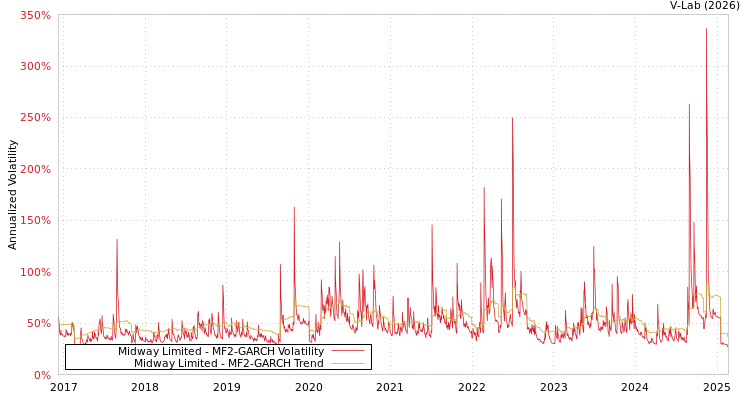 graph of Midway Limited MF2-GARCH