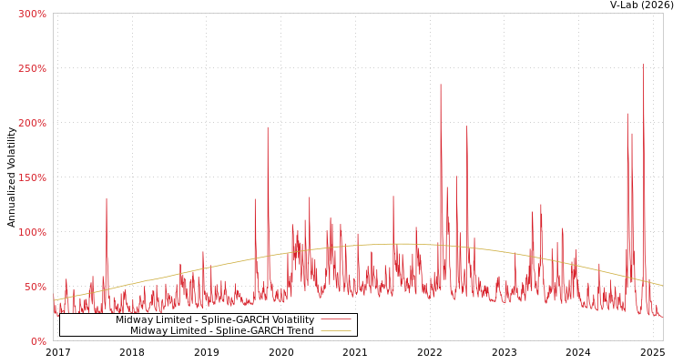 graph of Midway Limited SGARCH