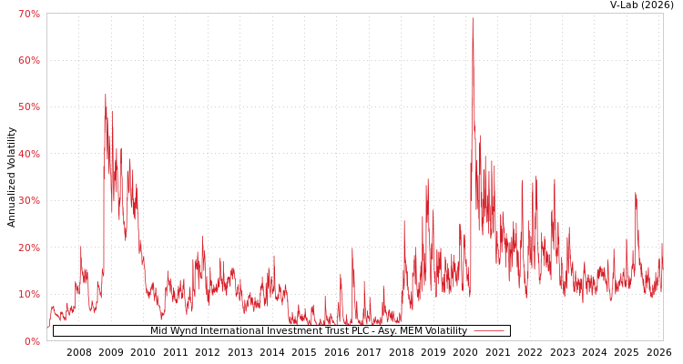 graph of Mid Wynd International Investment Trust PLC AMEM
