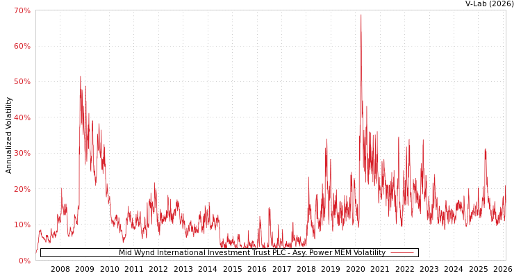 graph of Mid Wynd International Investment Trust PLC APMEM