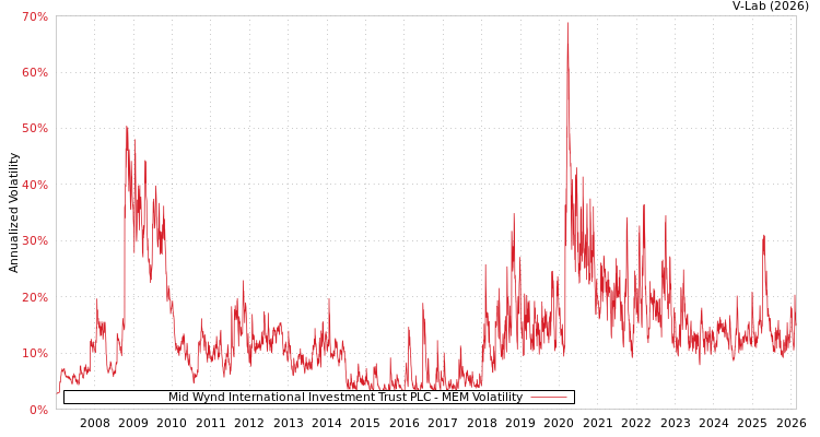 graph of Mid Wynd International Investment Trust PLC MEM