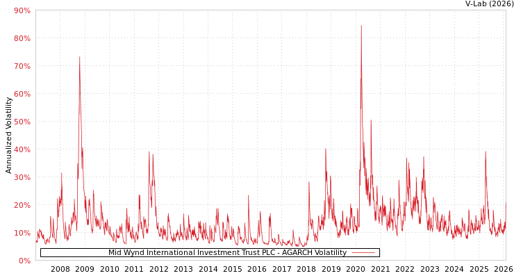 graph of Mid Wynd International Investment Trust PLC AGARCH