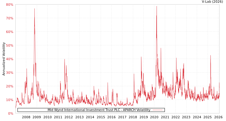 graph of Mid Wynd International Investment Trust PLC APARCH