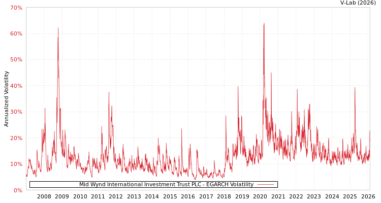 graph of Mid Wynd International Investment Trust PLC EGARCH