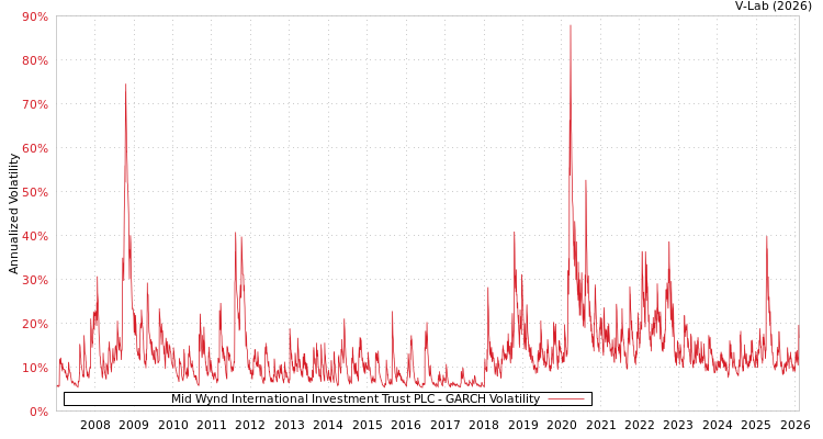 graph of Mid Wynd International Investment Trust PLC GARCH