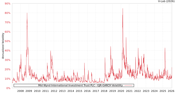 graph of Mid Wynd International Investment Trust PLC GJR-GARCH