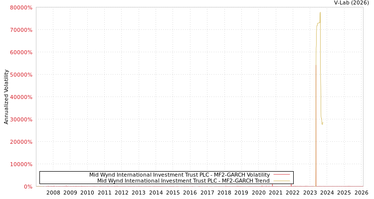 graph of Mid Wynd International Investment Trust PLC MF2-GARCH