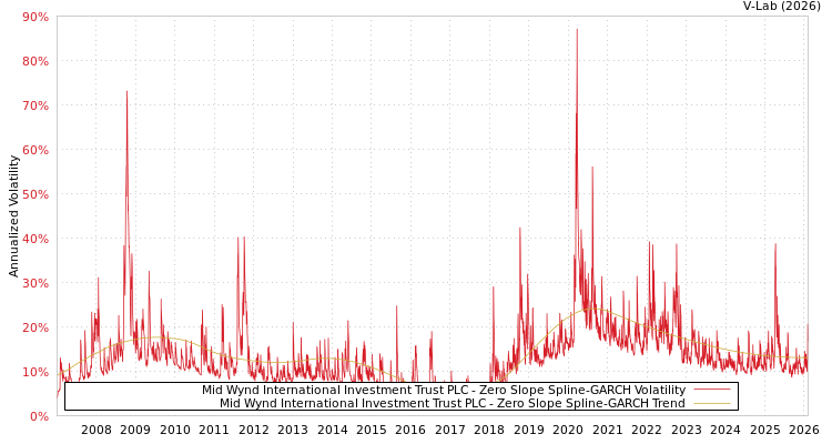 graph of Mid Wynd International Investment Trust PLC S0GARCH