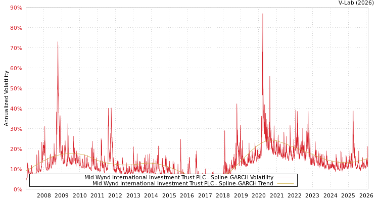 graph of Mid Wynd International Investment Trust PLC SGARCH