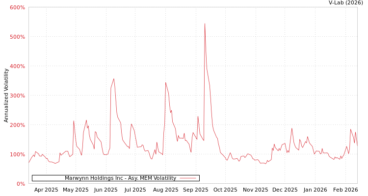 graph of Marwynn Holdings Inc AMEM
