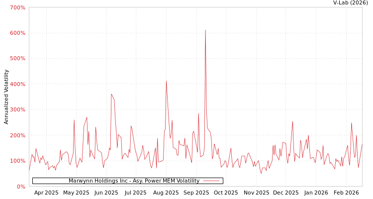 graph of Marwynn Holdings Inc APMEM
