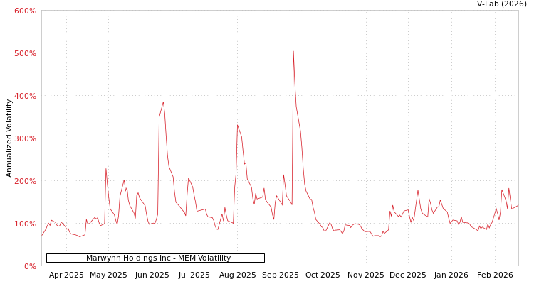 graph of Marwynn Holdings Inc MEM