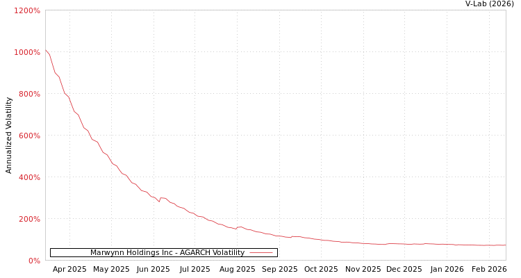 graph of Marwynn Holdings Inc AGARCH