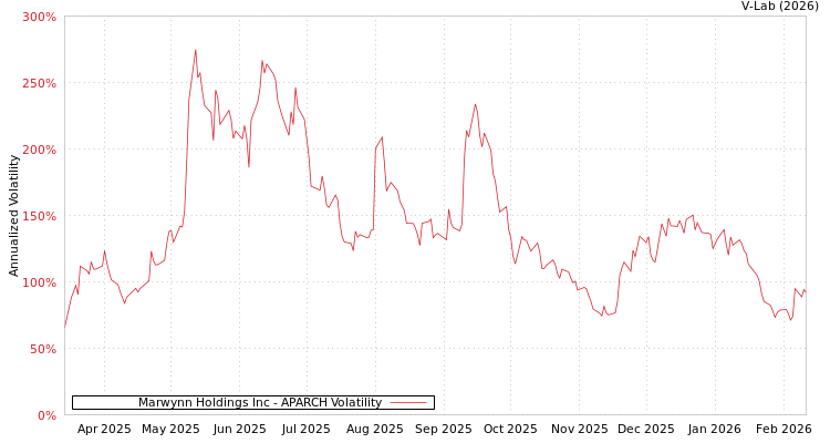 graph of Marwynn Holdings Inc APARCH