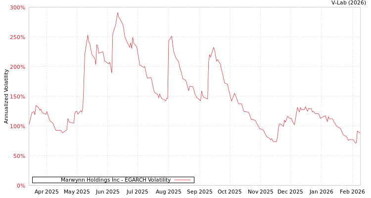 graph of Marwynn Holdings Inc EGARCH