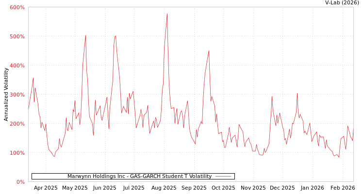 graph of Marwynn Holdings Inc GAS-GARCH-T