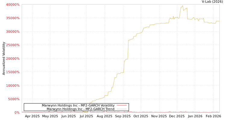 graph of Marwynn Holdings Inc MF2-GARCH