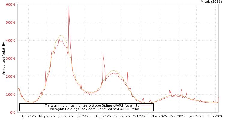 graph of Marwynn Holdings Inc S0GARCH