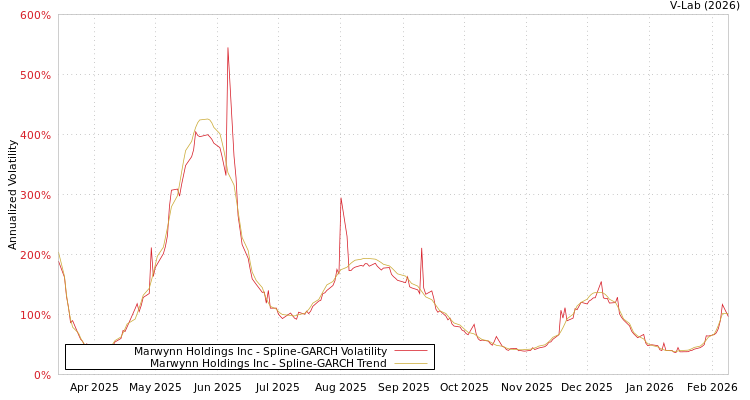 graph of Marwynn Holdings Inc SGARCH