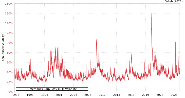 graph of Methanex Corp AMEM