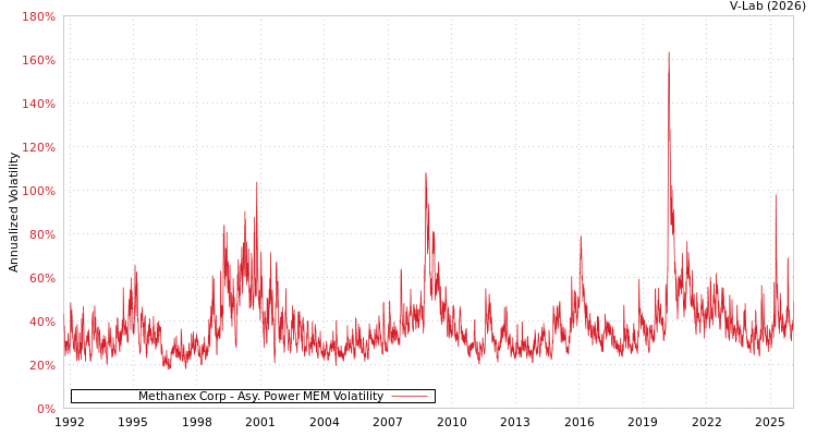 graph of Methanex Corp APMEM