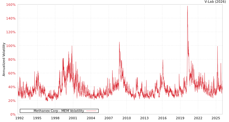 graph of Methanex Corp MEM