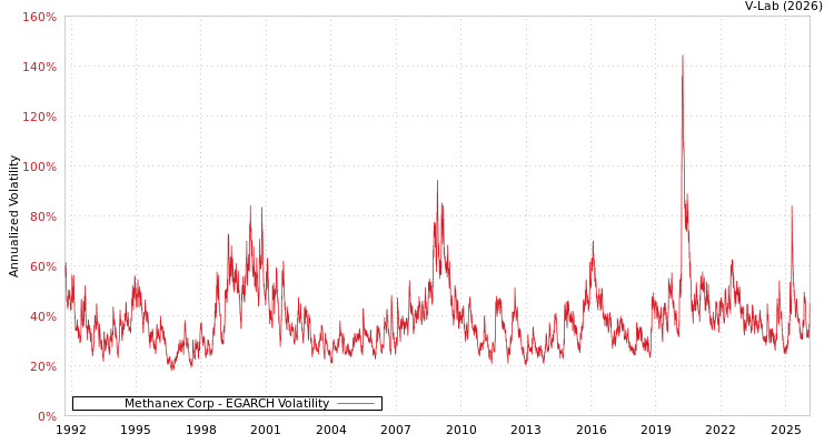 graph of Methanex Corp EGARCH