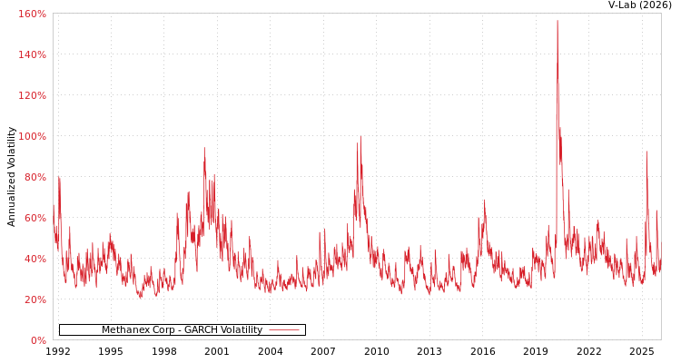 graph of Methanex Corp GARCH