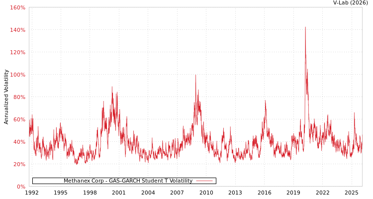graph of Methanex Corp GAS-GARCH-T