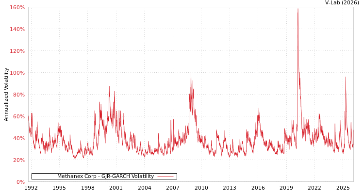 graph of Methanex Corp GJR-GARCH