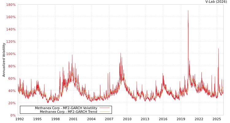 graph of Methanex Corp MF2-GARCH