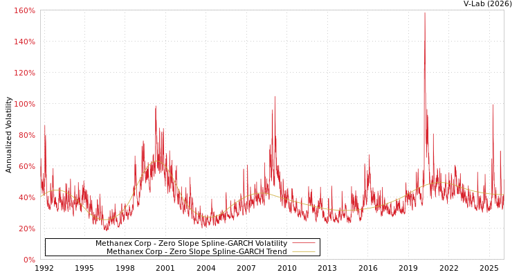 graph of Methanex Corp S0GARCH