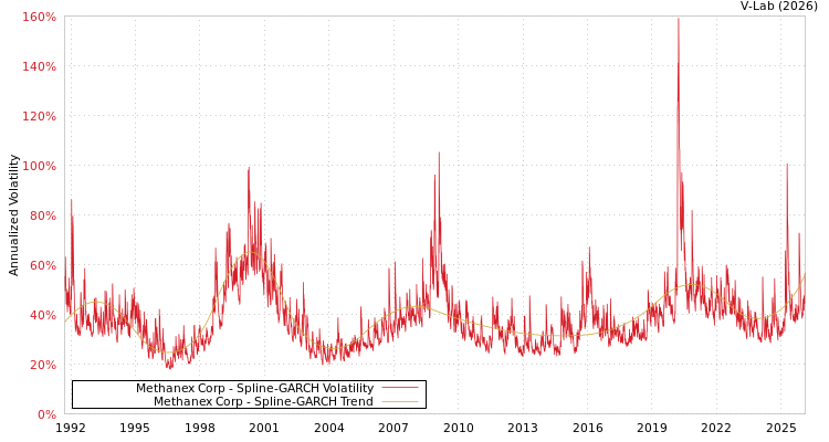 graph of Methanex Corp SGARCH