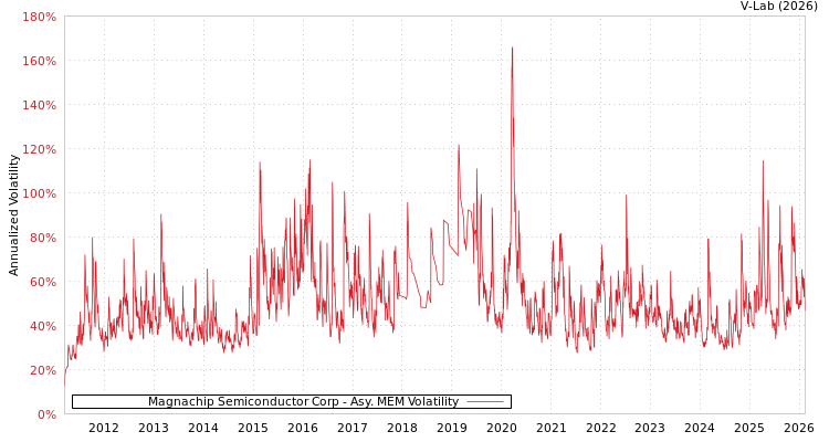 graph of Magnachip Semiconductor Corp AMEM