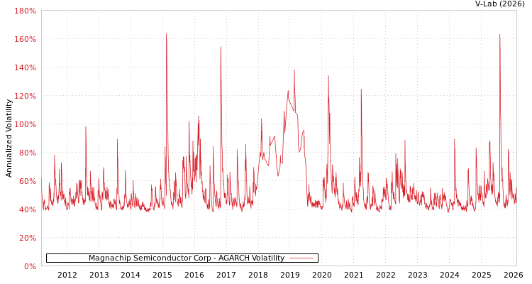 graph of Magnachip Semiconductor Corp AGARCH