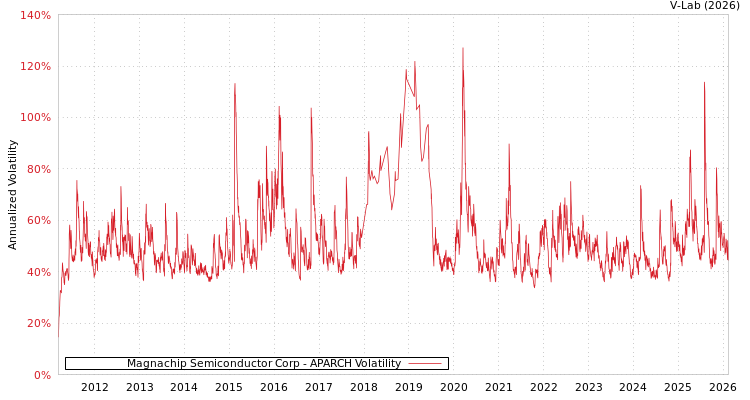 graph of Magnachip Semiconductor Corp APARCH