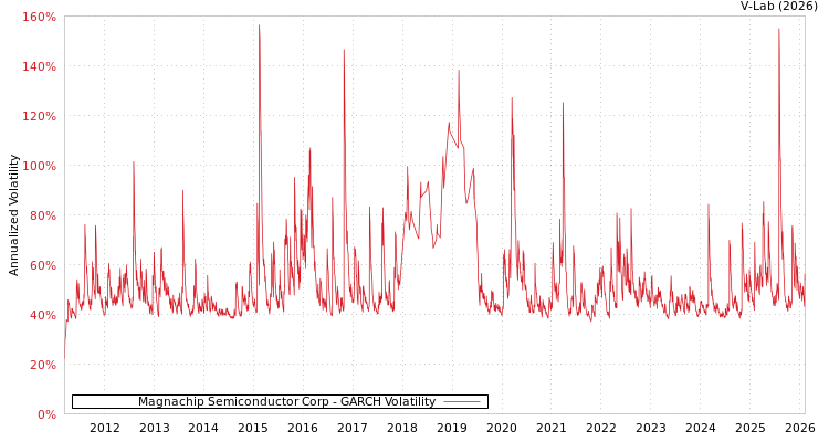 graph of Magnachip Semiconductor Corp GARCH