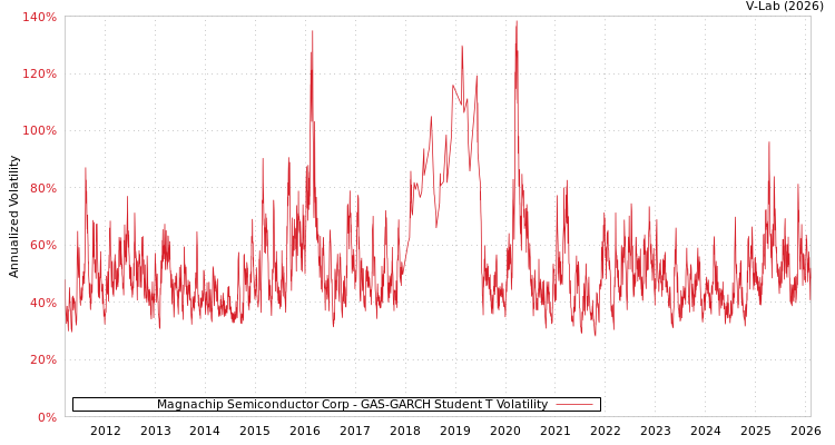 graph of Magnachip Semiconductor Corp GAS-GARCH-T