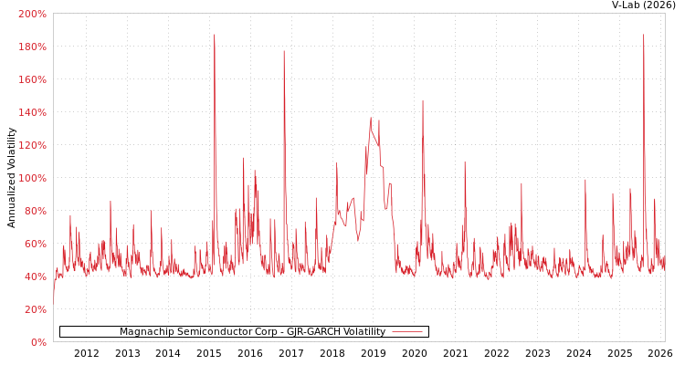 graph of Magnachip Semiconductor Corp GJR-GARCH