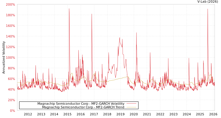 graph of Magnachip Semiconductor Corp MF2-GARCH