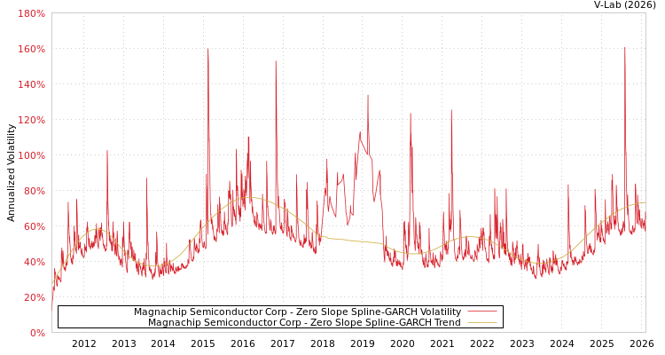 graph of Magnachip Semiconductor Corp S0GARCH